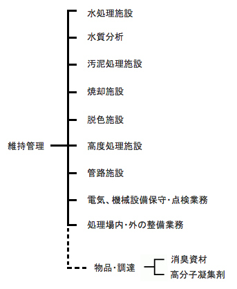 維持管理表