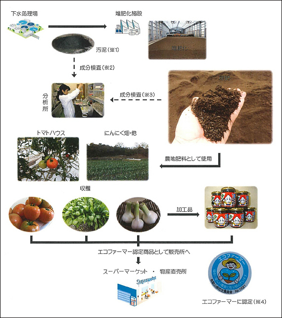 食と下水道の連携